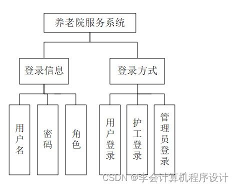 Django框架在养老院服务系统开发中的应用与实现